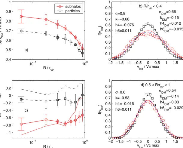 Figure 9. (a) Average line-of-sight velocity dispersion of subhaloes and particles as a function of projected distance from the centre