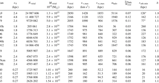 Table 1. Parameters of resimulated clusters. The last four columns give properties of all subhaloes with at least 32 bound particles, their number, bound mass fraction, the radius of the innermost subhalo the and velocity bias b = σ sub /σ DM 