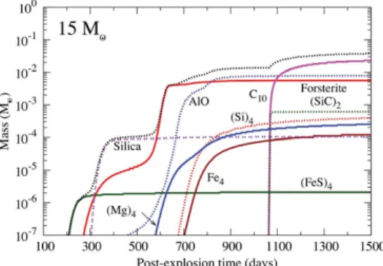 Figure 3. Dust cluster mass variation with post-explosion time for the 15 M  progenitor summed over all ejecta zones (from Sarangi &amp; Cherchneﬀ 2013).