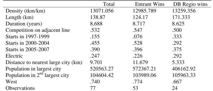 Table 1: Descriptive statistics on franchises in the period 1997-2007 