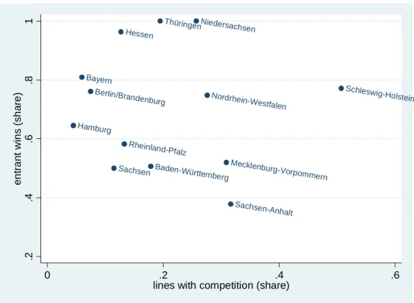 Figure 3: Entrant probability of winning vs intensity of competition 