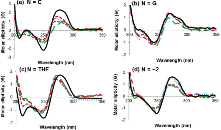 Figure 2. CD spectral overlays of NarI(12) duplexes with X = G (solid black lines), X = FurG (dashed red lines), X = PhG (dashed brown lines), X = CNPhG (dotted blue lines) and X = QG (dashed green lines)