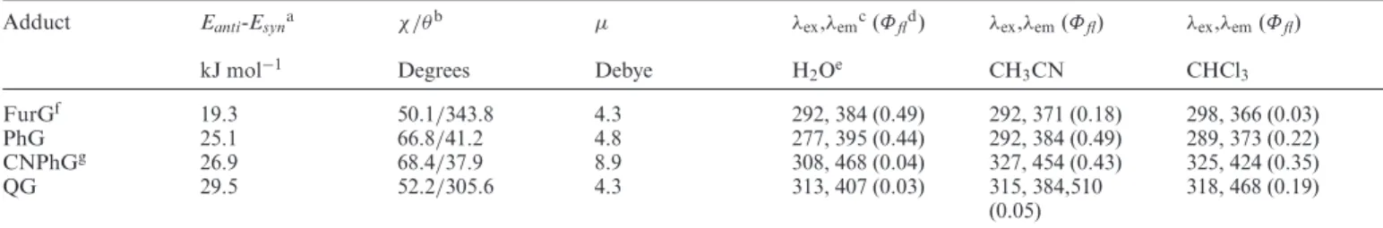 Table 2. Structural and optical properties of C8-aryl-dG nucleoside adducts.