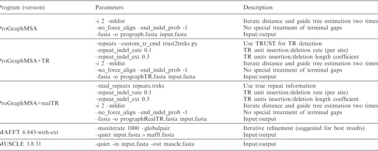 Figure 5. Only one aligned pair is allowed per ancestral character. Consider the central characters C and A, which are independently duplicated in both leaf sequences