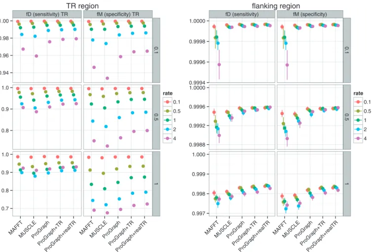 Figure 7. Results for the duplication method simulation of MSAs with GALA-LRR-like repeats