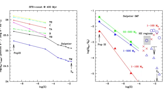 Figure 1. Left: Predicted ionizing to UV power of starbursts as a function of metallicity, from Z  0 (Pop.III) to solar