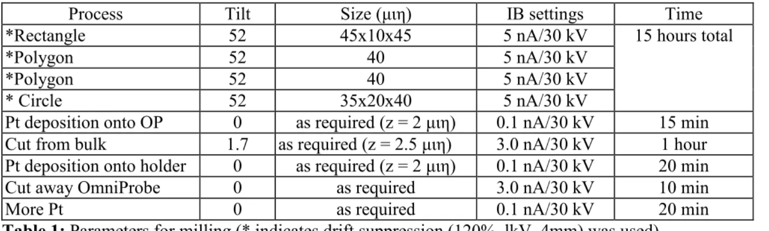 Table 1: Parameters for milling (* indicates drift suppression (120%, lkV, 4mm) was used)