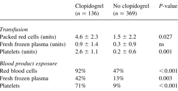 Table 6 Transfusion data Clopidogrel ðn ¼ 136Þ No clopidogrelðn¼369Þ P-value Transfusion