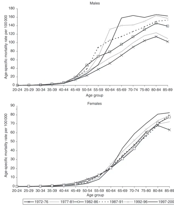 Figure 1 Age-specific mortality rates of hepatocellular carcinoma in Japan, 1972–2001Males020406080100120140160180 20-24 25-29 30-34 35-39 40-44 45-49 50-54 55-59 60-64 65-69 70-74 75-80 80-84 85-89Age group