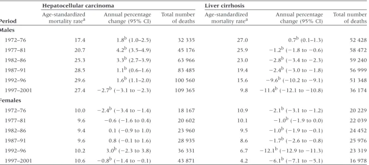 Table 1 Mortality from hepatocellular carcinoma and liver cirrhosis in Japan, 1972–2001