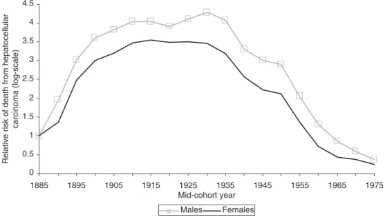 Figure 2 Relative risk of mortality from hepatocellular carcinoma by birth cohort in Japan (in a log-scale, reference birth cohort = 1882–1886)