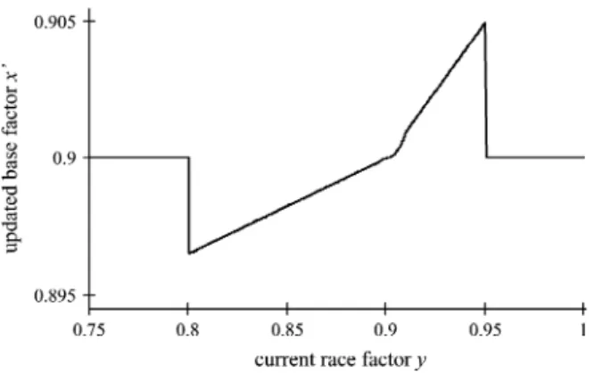 Figure 3 displays a graph of the updating algorithm described above for an arbitrary base factor of x i = 0.9