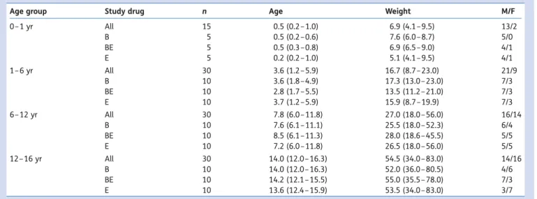 Table 1 Patient characteristics, subdivided according to age group and study drug
