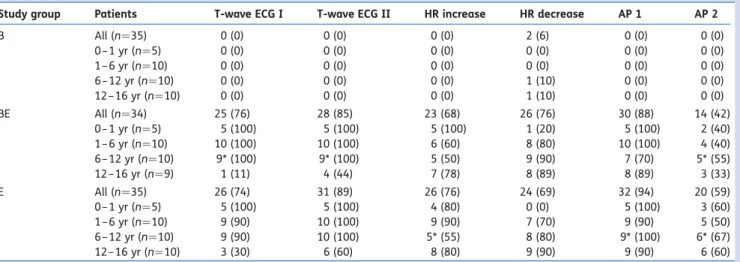 Table 2 Number (%) of positive reactions such as T-wave elevation of ≥25% in the ECG, increase or decrease in HR of ≥10 beats min 21 , and increase in systolic AP of ≥15 mm Hg at 1 (AP 1) and 2 (AP 2) min after test dose injection