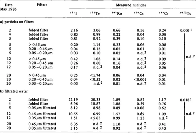 Table 1. Activity [Bq/1] in the river water, normalized to April 30th, 1986,  1 2 ° °  Filters  2  Te  Measured nuclides 3R u •Cs  ' C s  &#34; m T c  a) particles on filters  2  folded filter  2.16  3.06  0.66  0.16  0.24  4  folded filter  0.85  0.99  0.