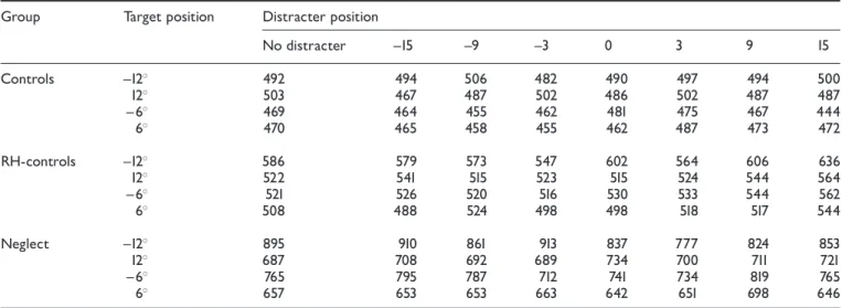 Table 2 Mean manual reaction times as a function of distracter location Group Target position Distracter position
