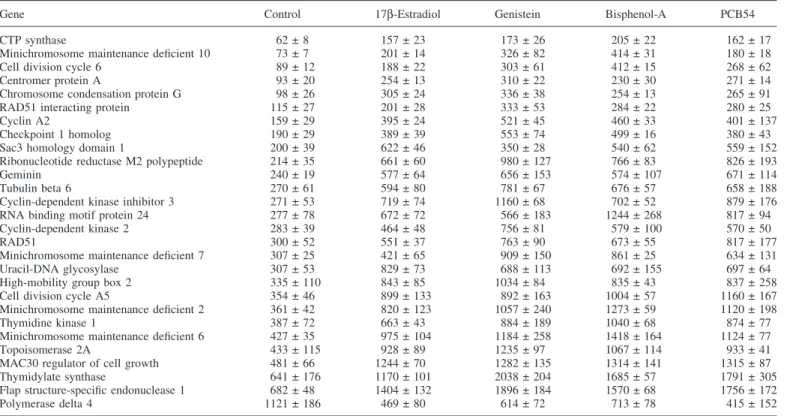 Table II. Estrogen-regulated transcripts in T47D cells