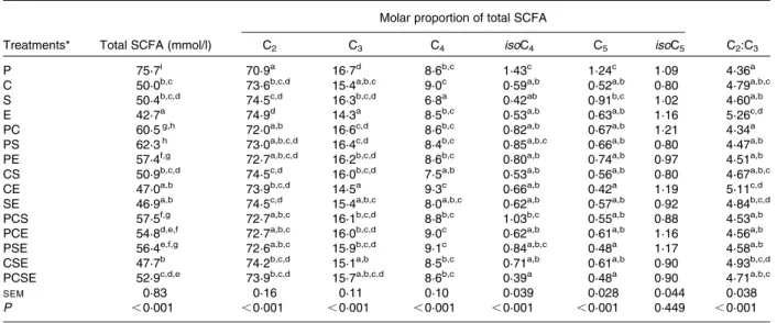 Table 3. Effect of plant species or species combinations on in vitro rumen fermentation measurements (observed values, n 8)