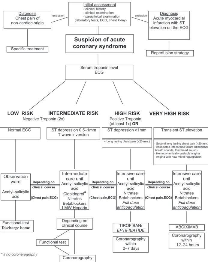 Figure 1 Clinical pathway for acute coronary syndrome.