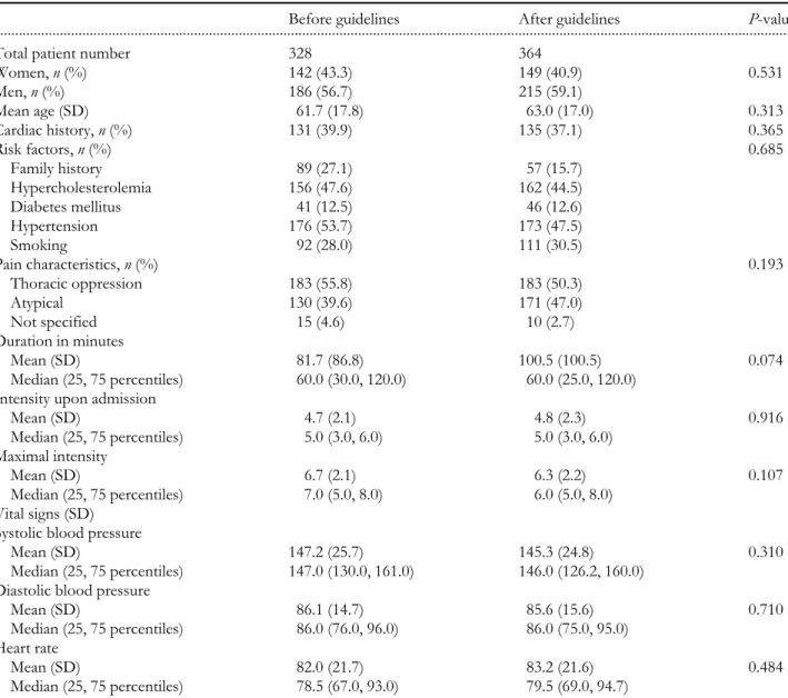 Table 1 ACS patients’ characteristics