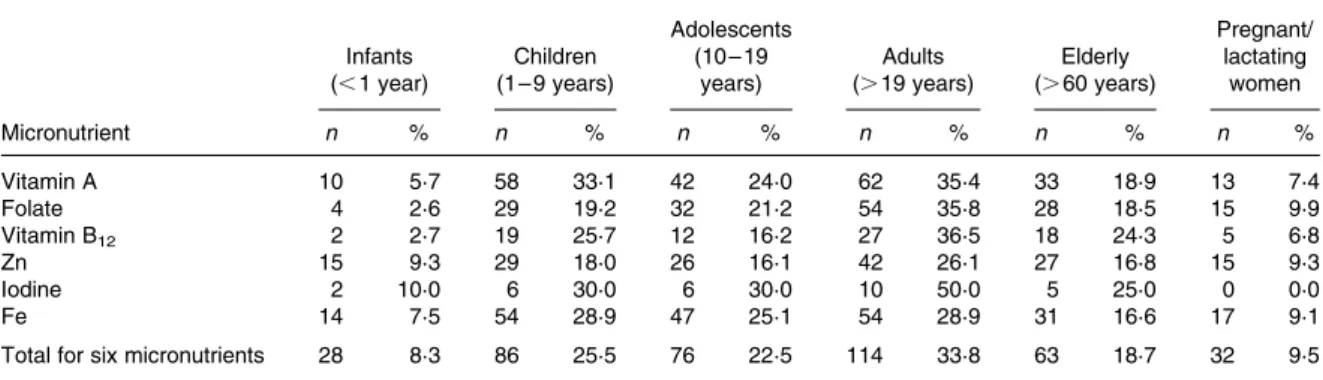 Table 1. Number of articles, by micronutrient, study design and by location
