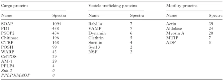 Table 4. Predicted subcellular localisation of Plasmodium berghei microgamete proteome