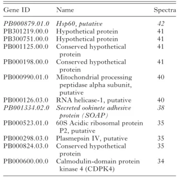 Table 2. The 50 proteins detected with the most spectra in the ookinete surface proteome