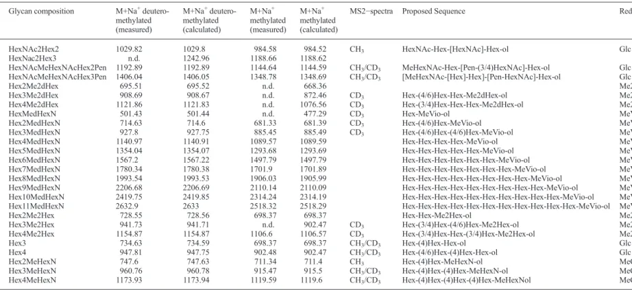 Table I. Mimivirus O-glycan sequences