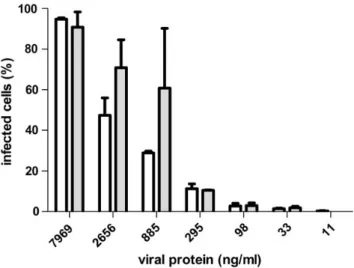 Fig. 7. Mimivirus titer after amylase digestion. Mimivirus particles were treated with α -amylase and added in serial dilutions to A