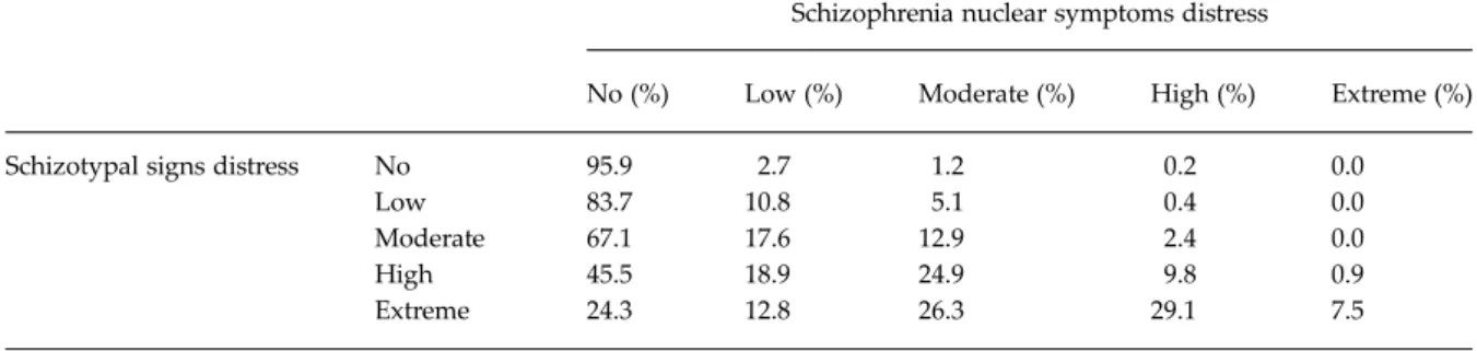 Table 3. Contingency table of categories for distress within ‘schizotypal signs’ and ‘schizophrenia nuclear symptoms’