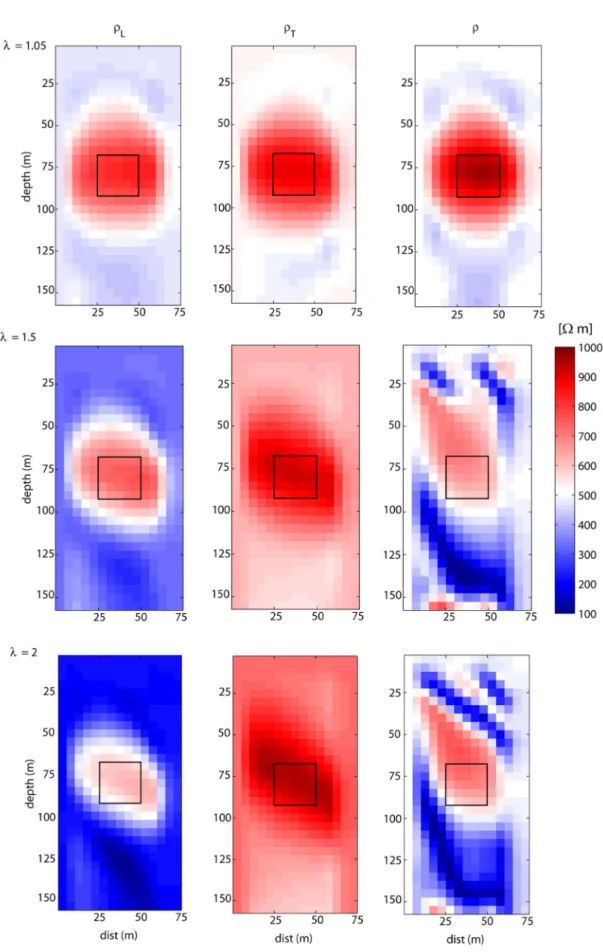 Figure 6. The comprehensive pole–pole data set reconstruction of anisotropic background model ( θ 0 = 45 ◦ ) with isotropic inclusion (1250 Ohm m)