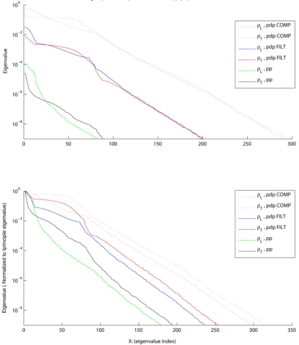 Figure 10. Raw (top panel) and normalized (bottom panel) eigenspectra of the pseudo-Hessian matrix (J T J) for the pole–pole comprehensive (pp), pole–dipole selected (pdp SELECT) and pole–dipole comprehensive (pdp COMP) data sets