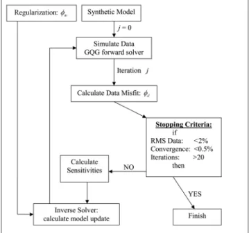 Figure 3. The inversion program flow chart shows the iterative methodology and convergence stopping criteria.