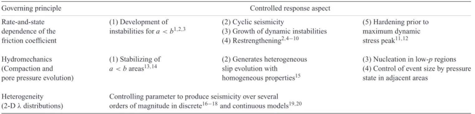 Table 1. Overview of the controlling mechanisms and properties (‘governing principle’) applied in the present study and their influence on specific aspects of the response characteristics
