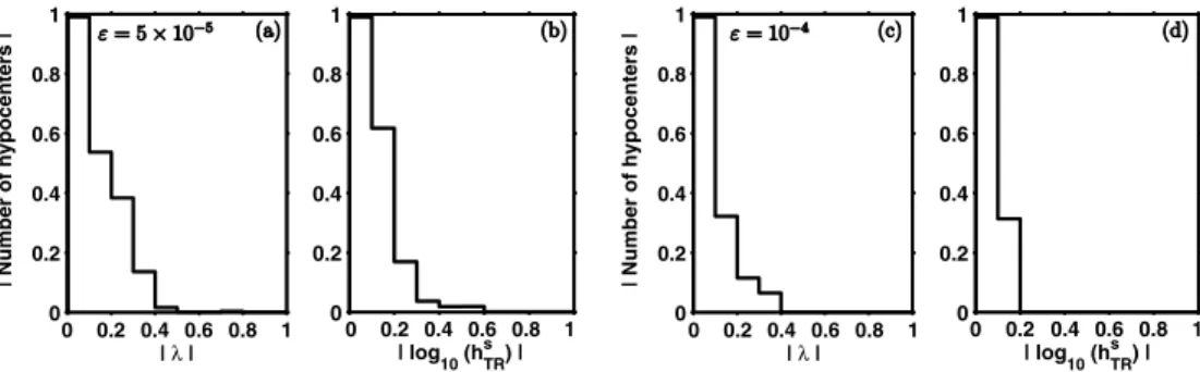 Figure 9. Normalized (to the maximum occurrence) number of hypocentres as a function of (a), (c) λ , and of (b), (d) the effective nucleation size, depending on the dilatancy coefficient, ε 