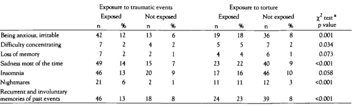 Table 3 Psychological symptoms according to exposure to traumatic events and torture