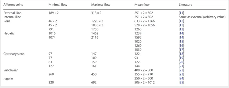 Table 1: Minimal, maximal and mean flows of the main veins as reported in the literature in studies not related to CPB (ml/min)