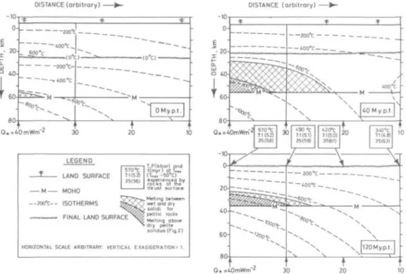 FIG. 9. As Fig. 8, except that the initial thrust thickness is a constant 30 km and it overrides a crust of 35 km; the thermal regime is as in Fig