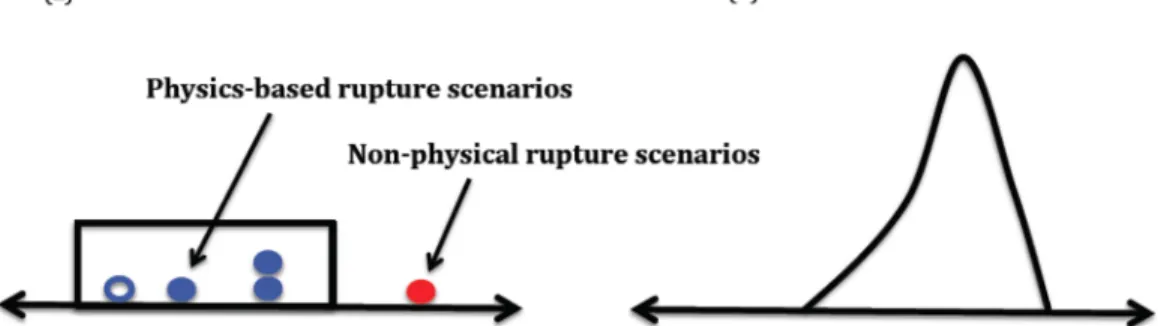 Figure 1. Quantifying the likelihood of rupture scenarios. (a) Non-zero, but uniform probability is assigned to physics-based (physically acceptable) rupture scenarios