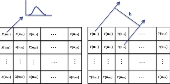 Figure 2. 2-D distribution of random variables assigned to each source parameter on a planar fault, that is, X(u ij ) and Y(u ij ) are random variables that represent one of source parameters, such as slip, rupture velocity, slip velocity and slip duration