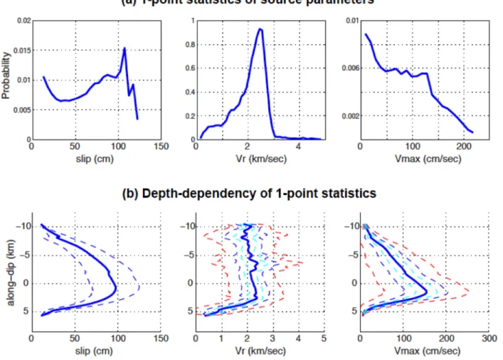 Figure 4. 1-point statistics of kinematic source parameters extracted from the normal event in Fig