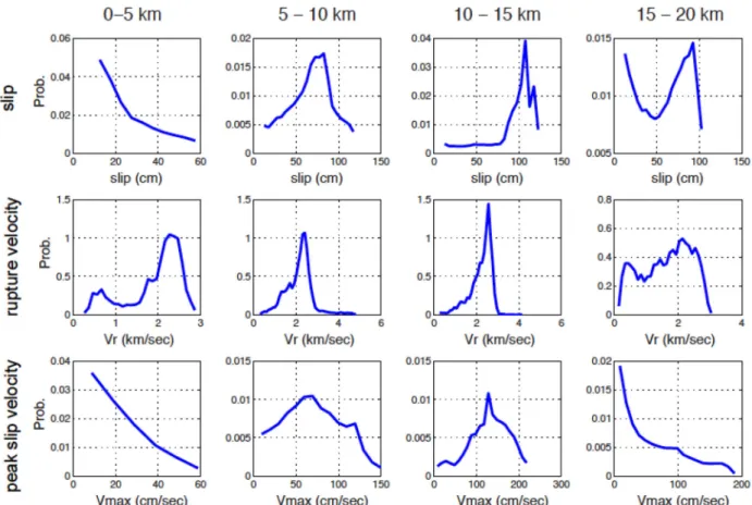 Figure 5. Marginal probability density functions (mPDF) obtained for four different depth ranges for the normal event in Fig