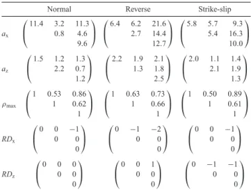 Fig. 11 shows ground motions obtained by both dynamic and pseudo-dynamic source modelling at five selected points (Fig
