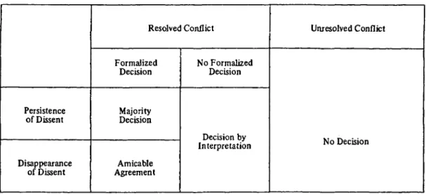 Table 1. Typology of Decision Modes About Manifest Conflicts in Face-to-Face Groups Persistence of Dissent Disappearance of Dissent Resolved ConflictFormalizedDecisionMajorityDecisionAmicableAgreement No FormalizedDecisionDecision byInterpretation Unresolv