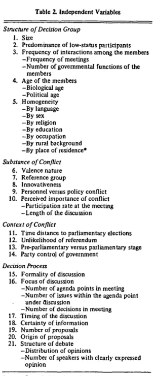 Table 2. Independent Variables Structure of Decision Group