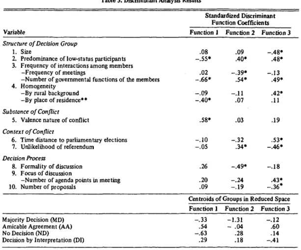 Table 3. Discriminant Analysis Results