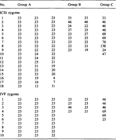 Table I. Chromosome and No. ICSI 1 2 3 4 5 6 7 8 9 10 11 12 13 14 15 16 17 18 IVF l 2 3 4 5 6 7 8 9 10 IVF Group Azygotes232323232323232323232323232323232323zygotes23232323232323232323 analysis23232323232323222224242531222219161223232323232323232323 of tnp
