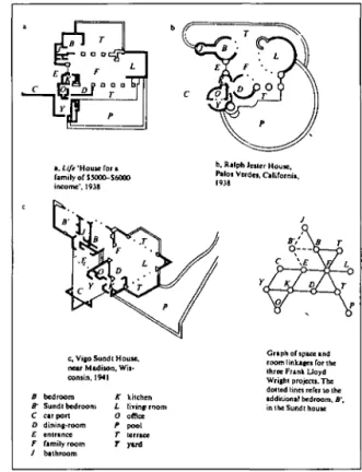 Figure 1: March and Steadman have shown how these three houses designed by Frank Lloyd Wright for different sites are structurally similar