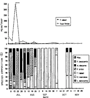 Fig. 3. Means and species composition of thrips col- col-lected from sticky trap samples from one cabbage field in 1982, Monroe County, system 1