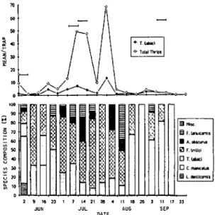 Fig. 9. Means and species composition of thrips col- col-lected from sticky trap samples from one cabbajl;efield in 1981, Ontario County, system 5